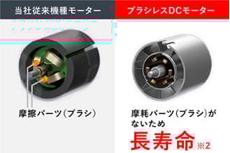 長寿命ブラシレスDCモーター