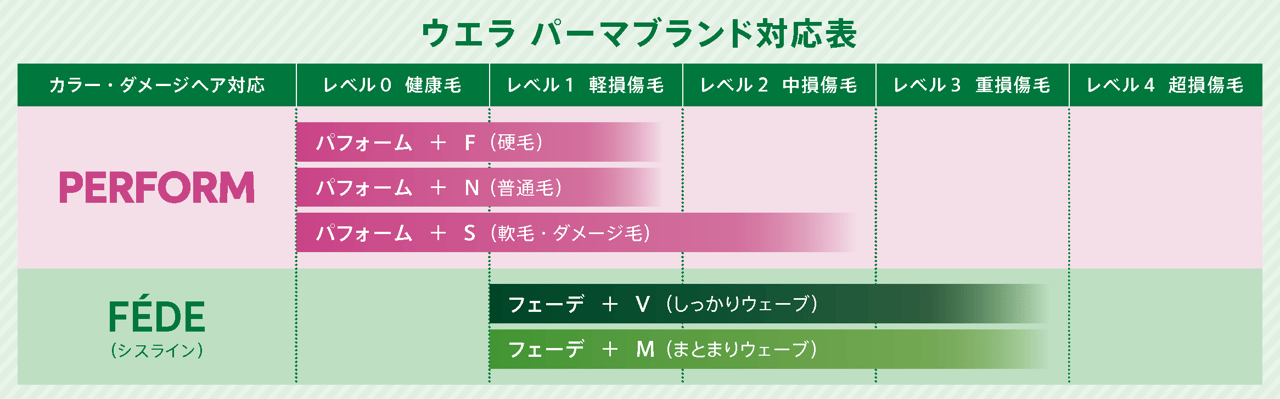 ウエラ パーマブランド対比表