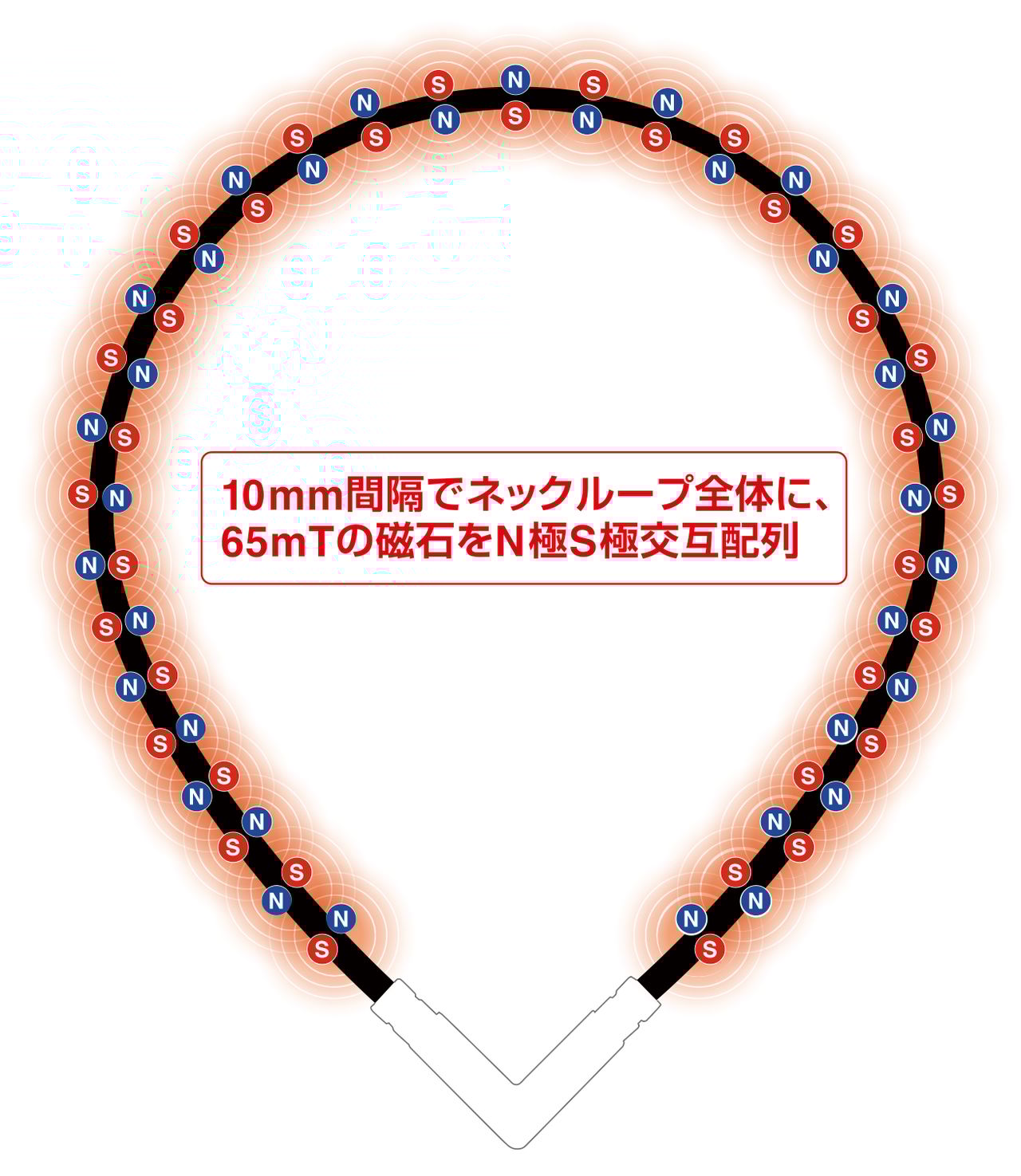 磁気の力で血行改善、コリを緩和