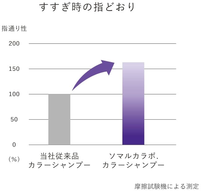 髪を洗いながらダメージにアプローチ