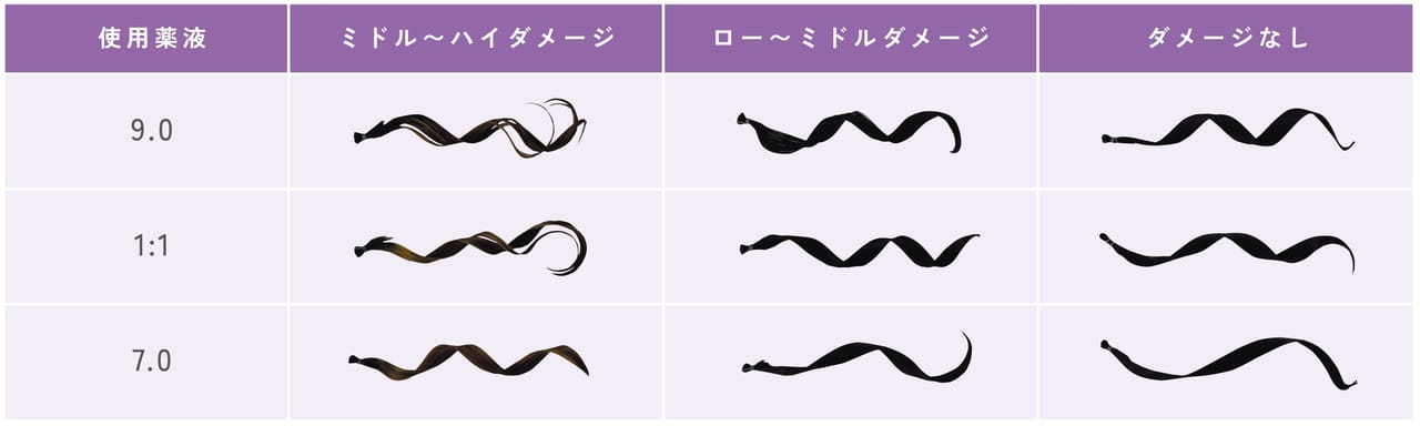 薬液ダメージ別カール