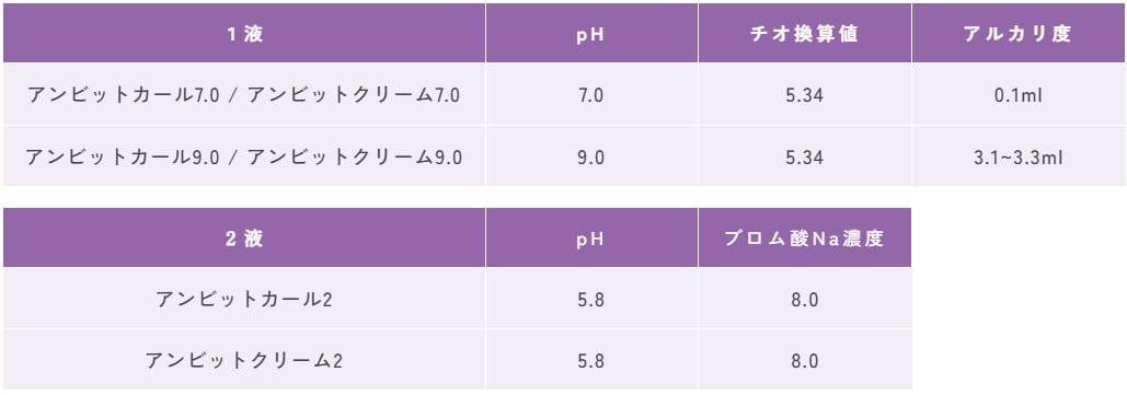 アンビットのアイテムとスペック