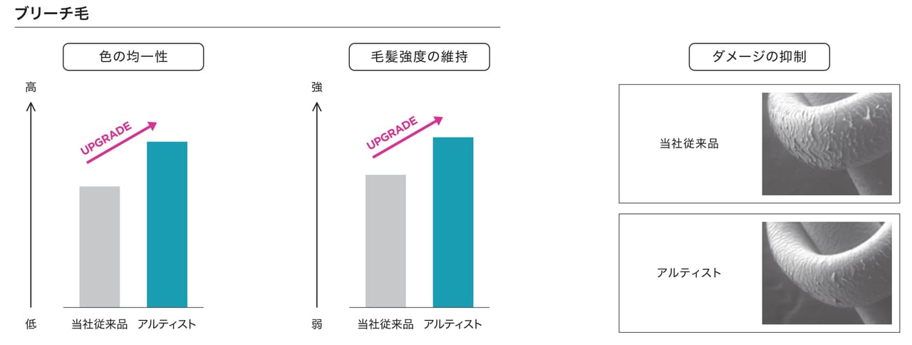 髪色の均一性と毛髪強度の維持、ダメージの抑制