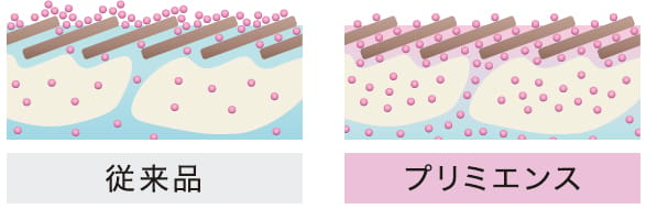 スキンケア由来のテクノロジー：発色・色持ち