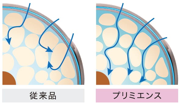 スキンケア由来のテクノロジー：水の働き