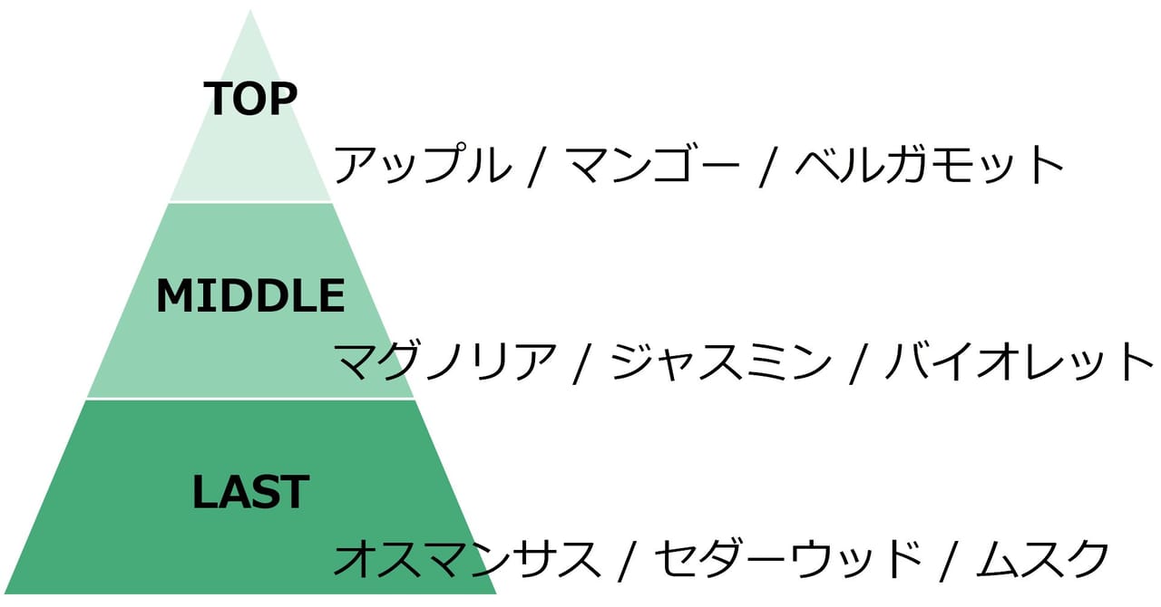 香り