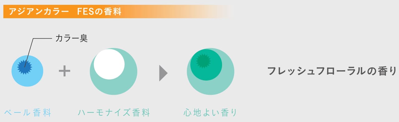 香りのこだわり