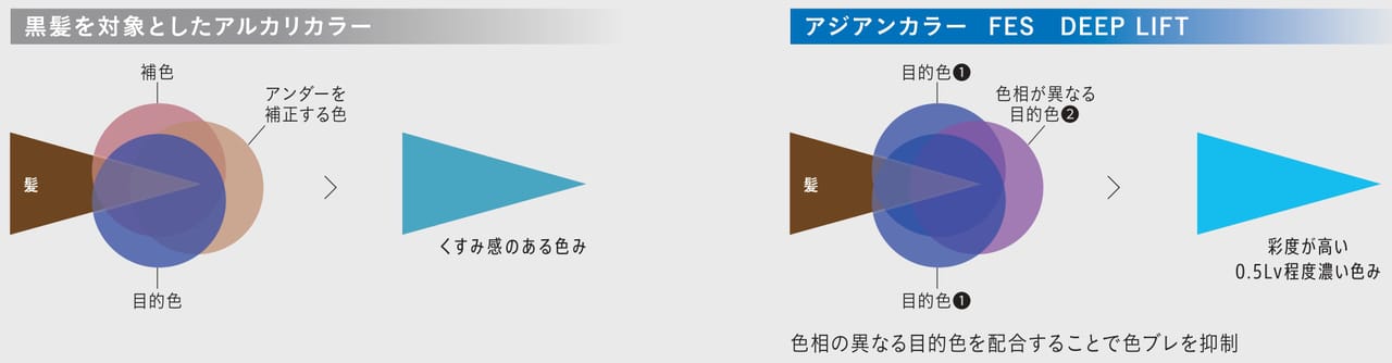 染料