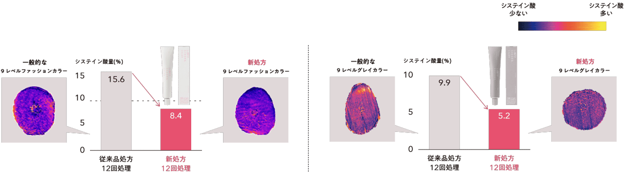 ｢システイン酸｣を抑制。繰り返しカラーを楽しむことができる