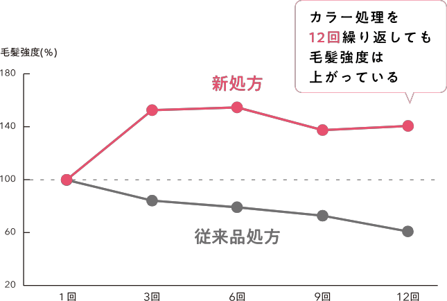 繰り返しカラーを楽しんでも毛髪強度は下がらず上がっている