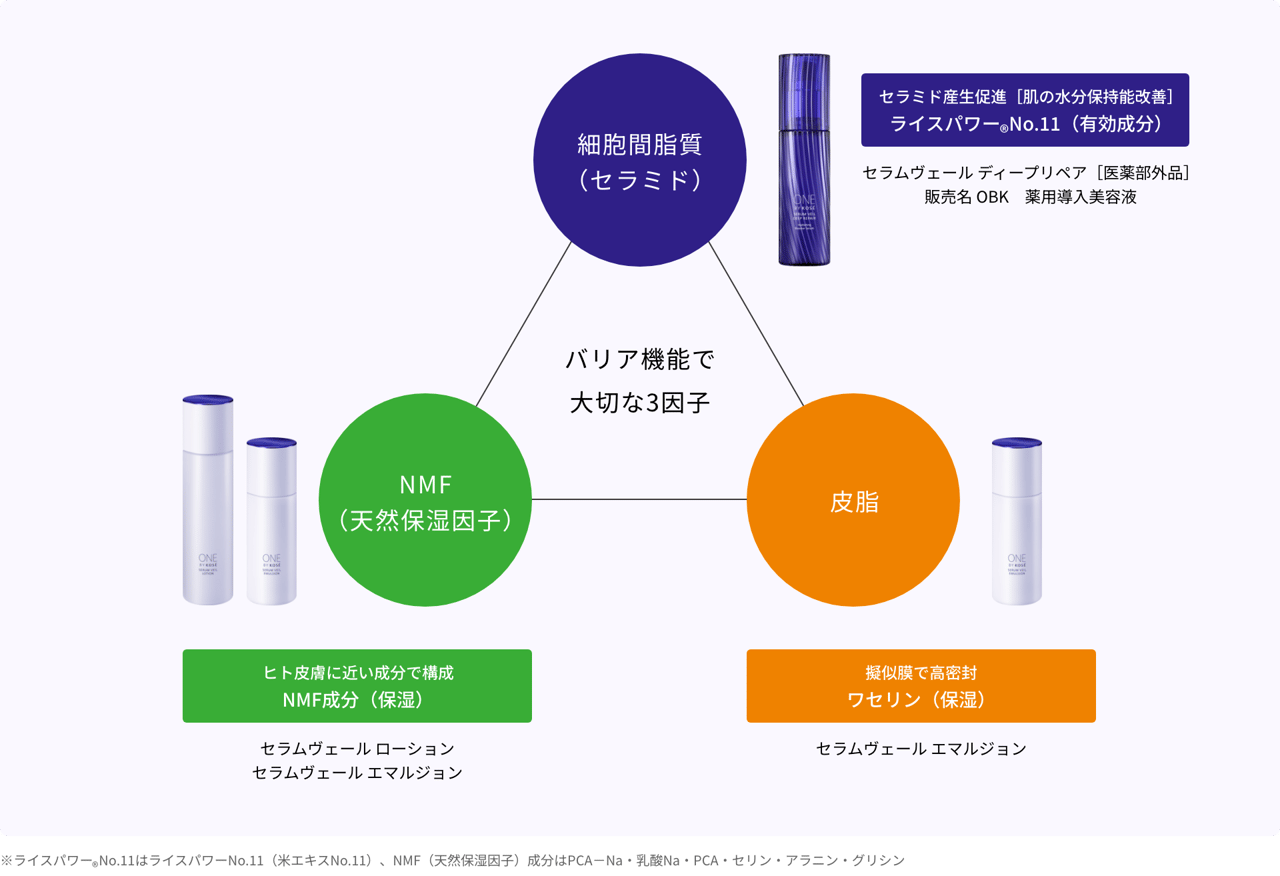 3品で、ゆらがない、乾かない、強固なうるおいバリアを