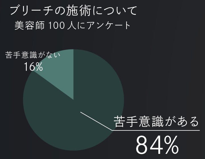 美容師の84％がブリーチに苦手意識を抱えています！