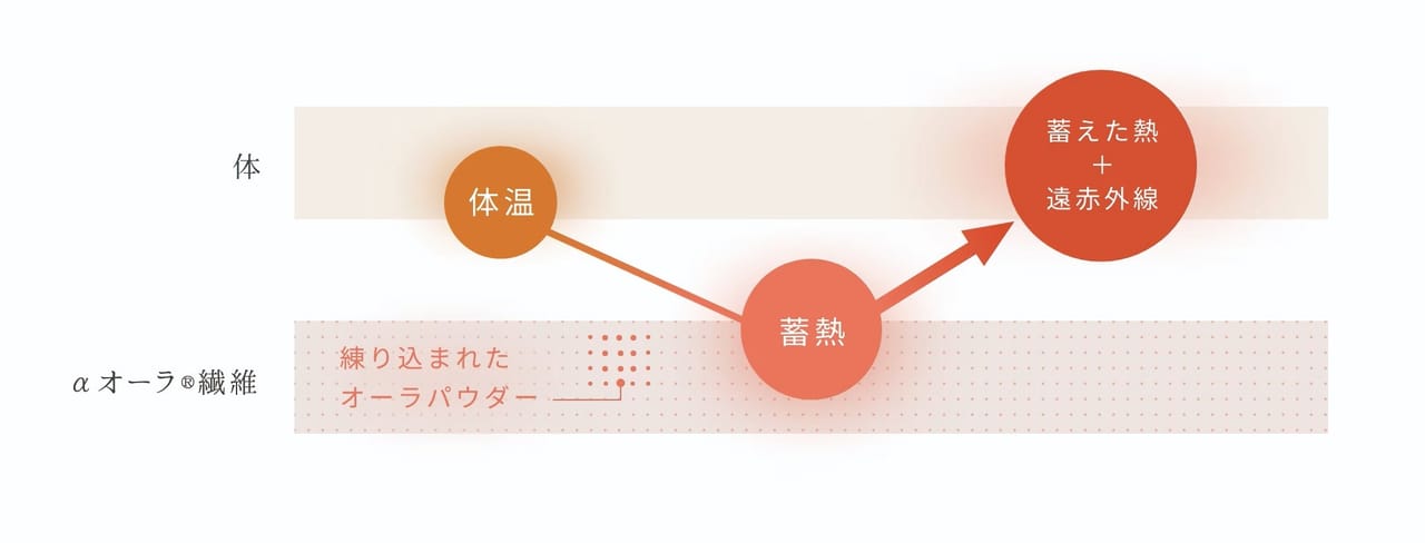 履いた瞬間から、じんわり包まれるようなぬくもり