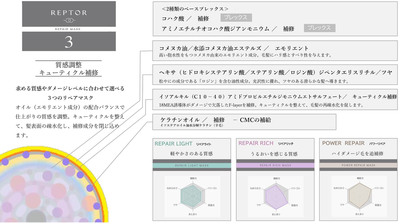 求める質感やダメージレベルに合わせて選べる、質感やリペア力の異なる3つのリペアマスク