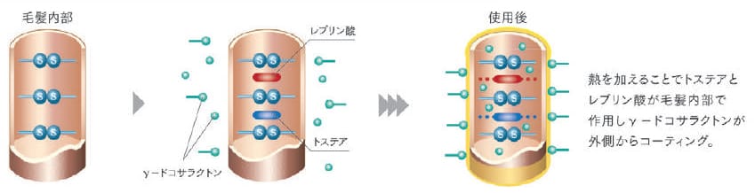 トリプルボンディングシステムの仕組み