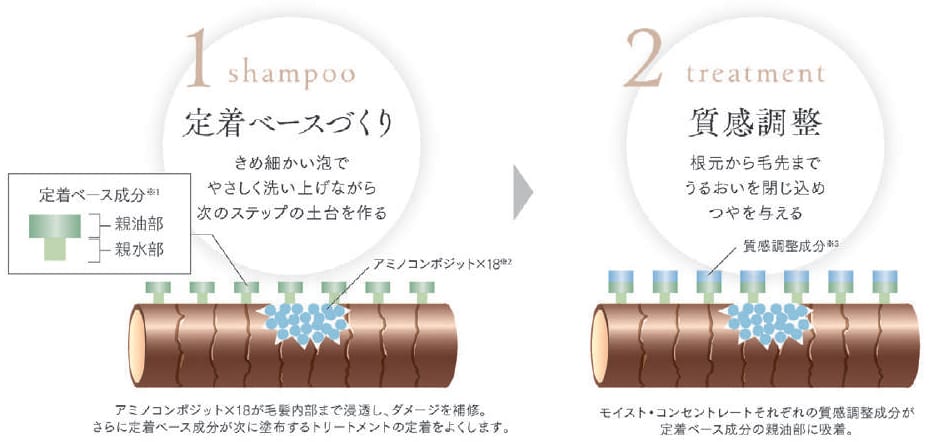 2ステップでサロン級の仕上がりを実現