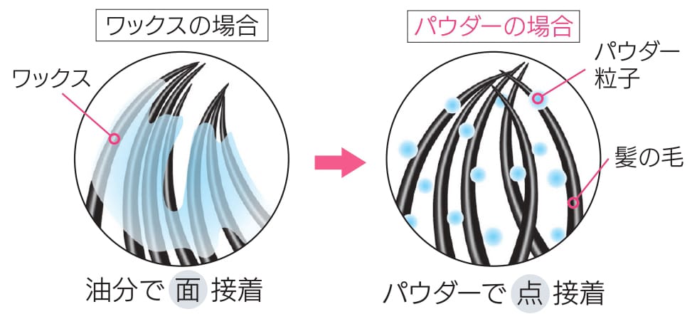 形状記憶パウダーのひみつ