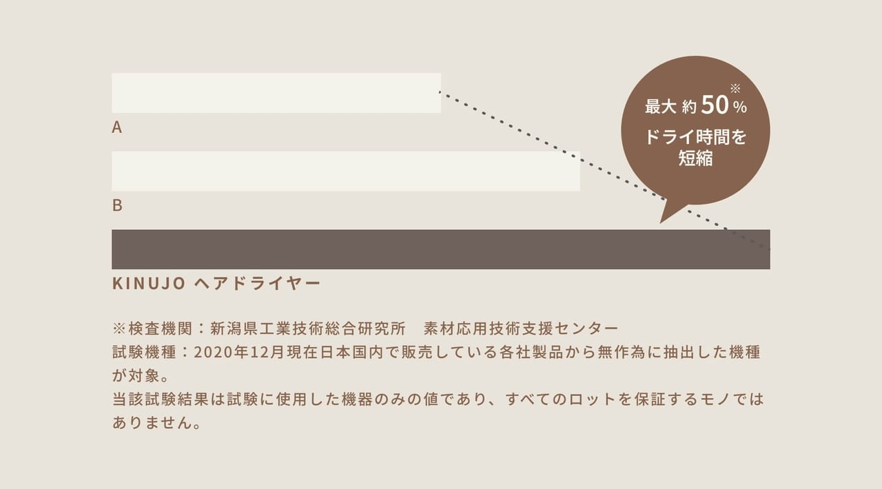 マイナスイオンを毛先まで届ける