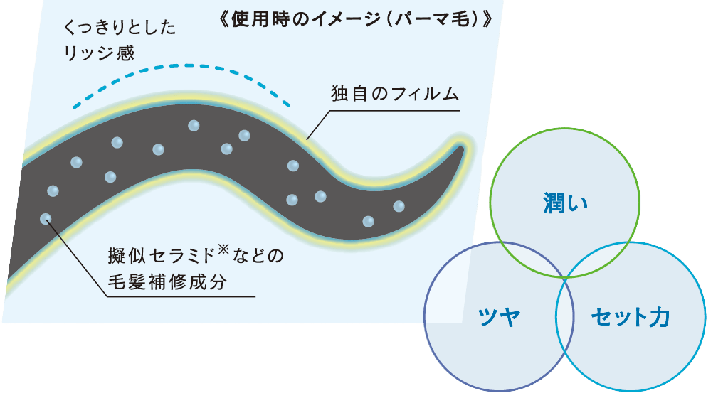 アリミノ独自処方で潤いを守る