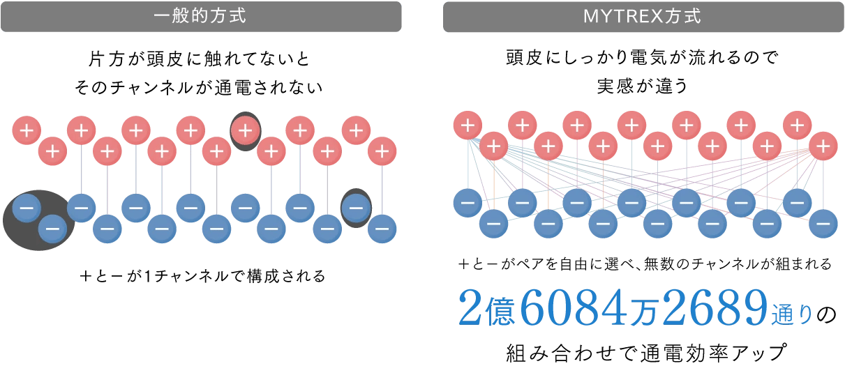 ブラシの導電率が上がれば実感も効果も上がる。