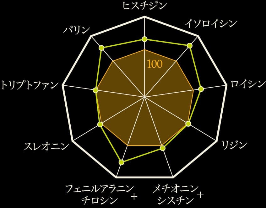 アミノ酸スコア100