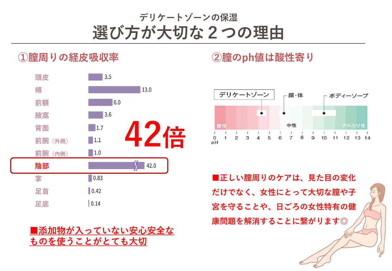 ■経費吸収率の高いデリケートゾーンだからこその安全性■