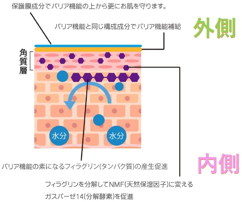 更に外側