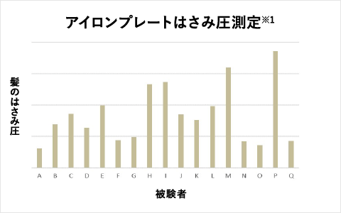 はさみ圧の課題を解決