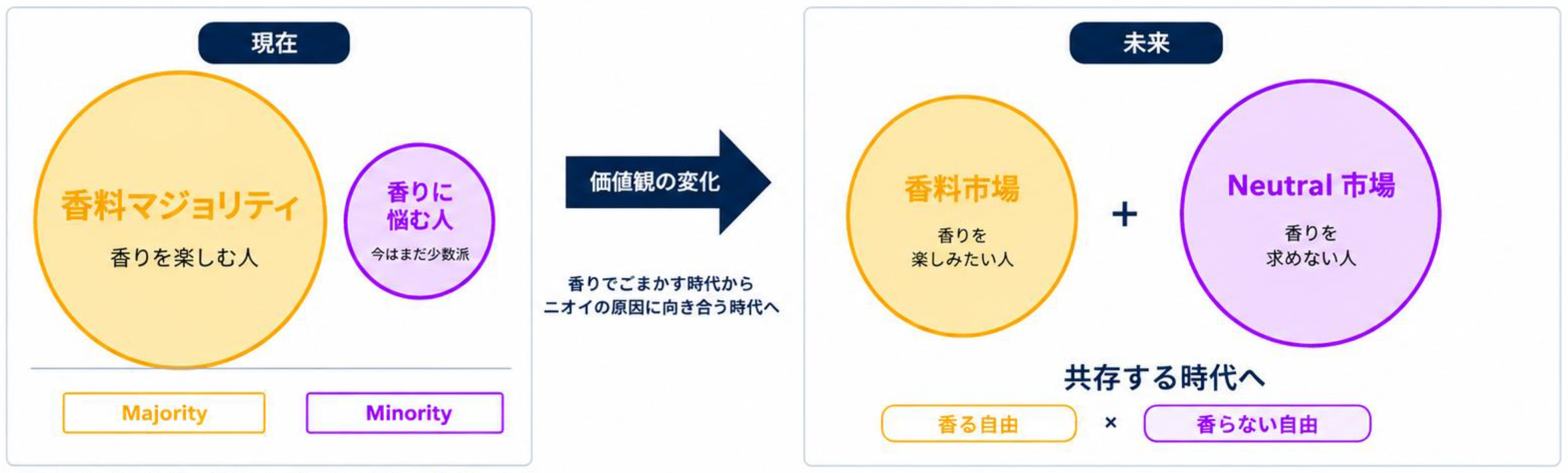 円の大きさは実数ではなく、現在から未来への価値観の変化を示す概念のイメージです。