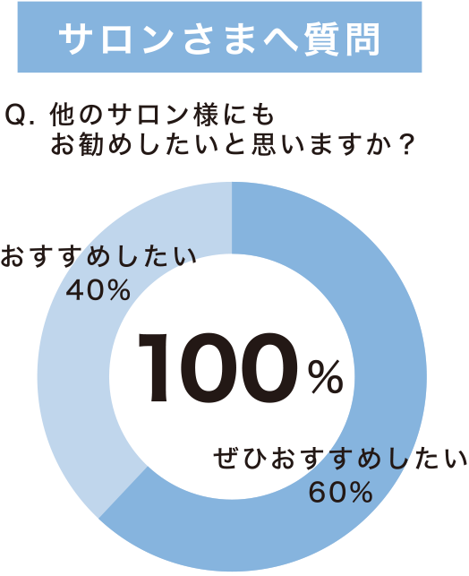 n = 95