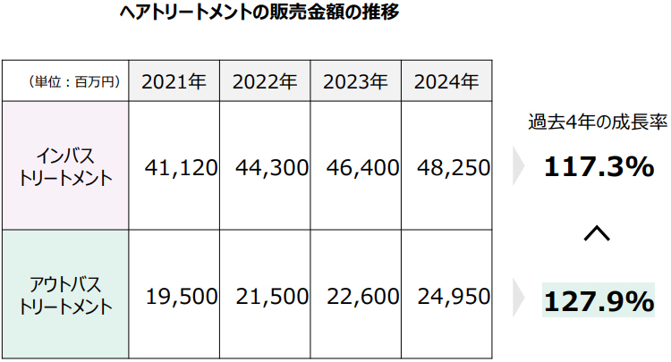 出典：富士経済 業務用化粧品市場の戦略分析 2024年版