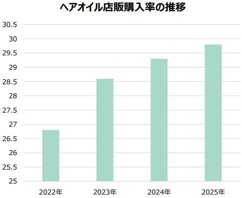 出典：全国理美容製造者協会(NBBA) サロンユーザー調査2025年