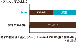 香栄化学 リーネア