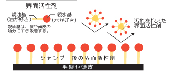 業界初!!界面活性剤完全リセット】コスメイカー キューティクル
